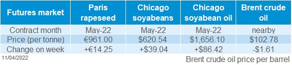 A table showing global oilseed futures